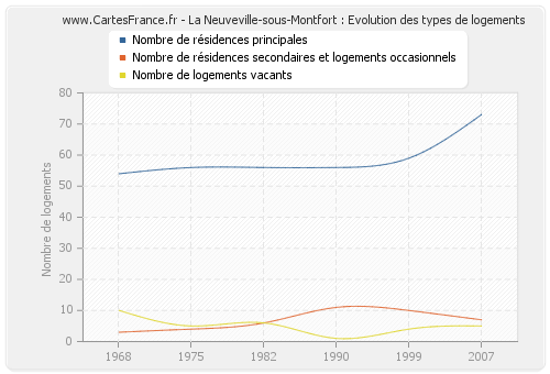 La Neuveville-sous-Montfort : Evolution des types de logements